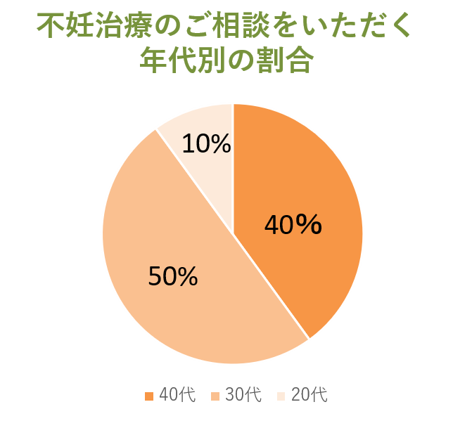 不妊治療をご相談いただく年代別の割合