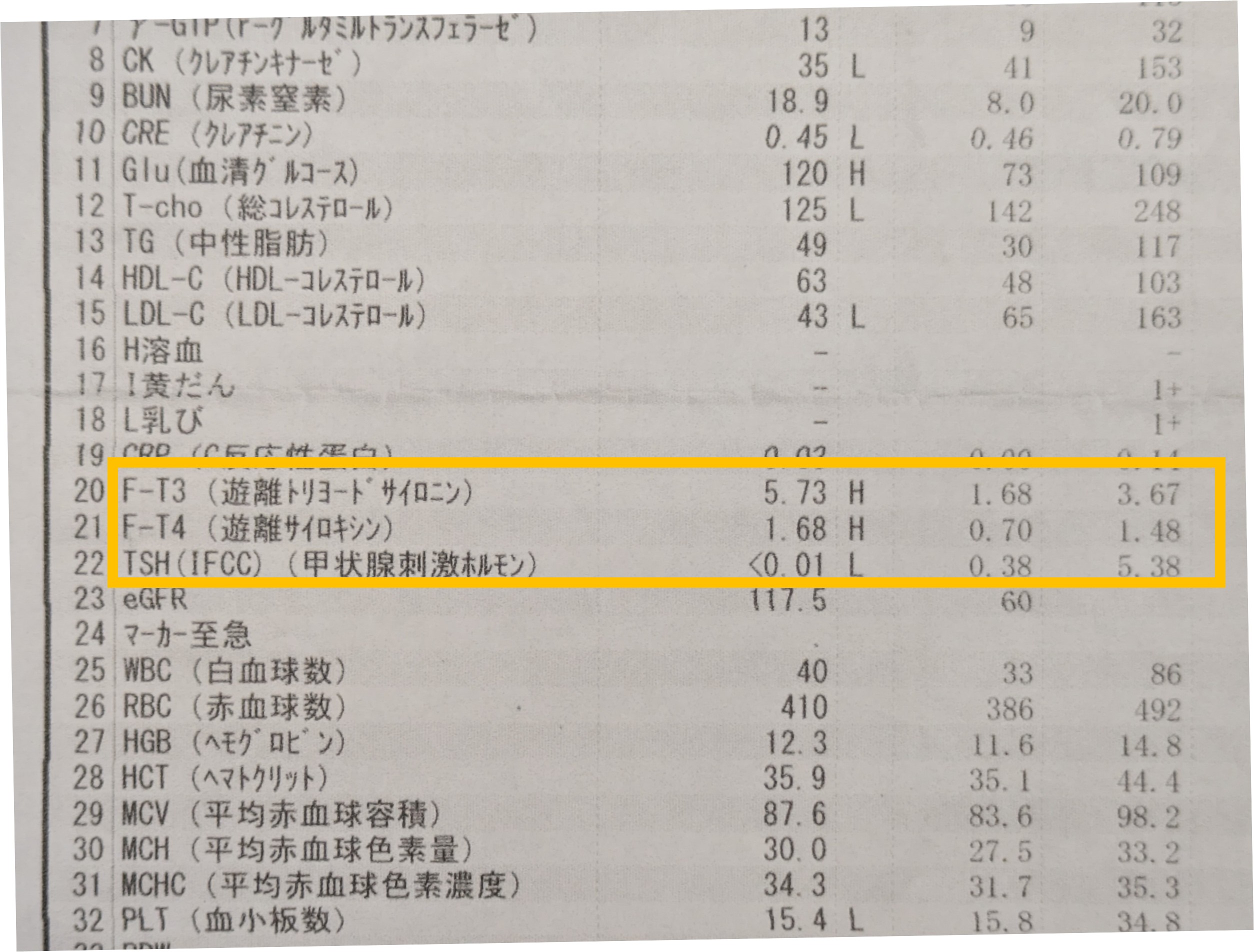 甲状腺検査値２
