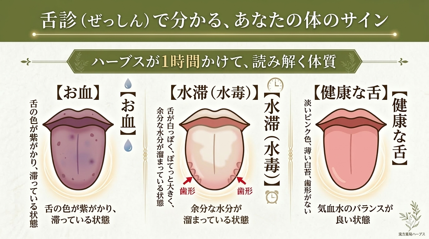 東洋医学の舌診